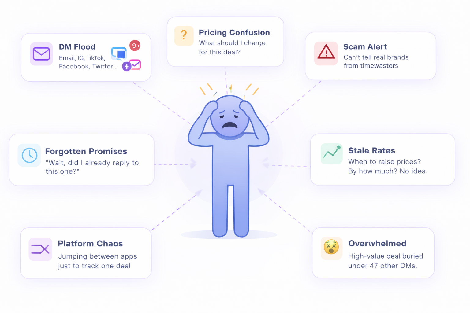 Common problems creators face: DM flood, pricing confusion, scam alert, stale rates, platform chaos, forgotten promises